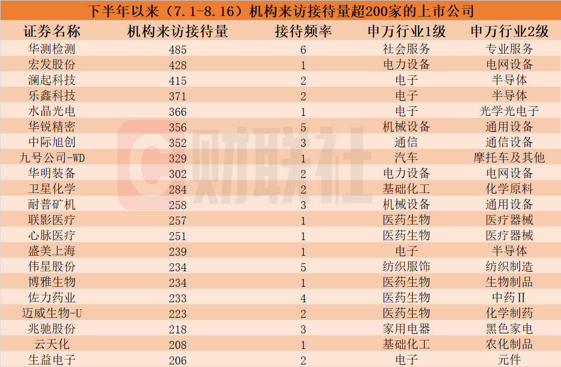 机构热捧！近一月算力概念股接待量居前名单出炉