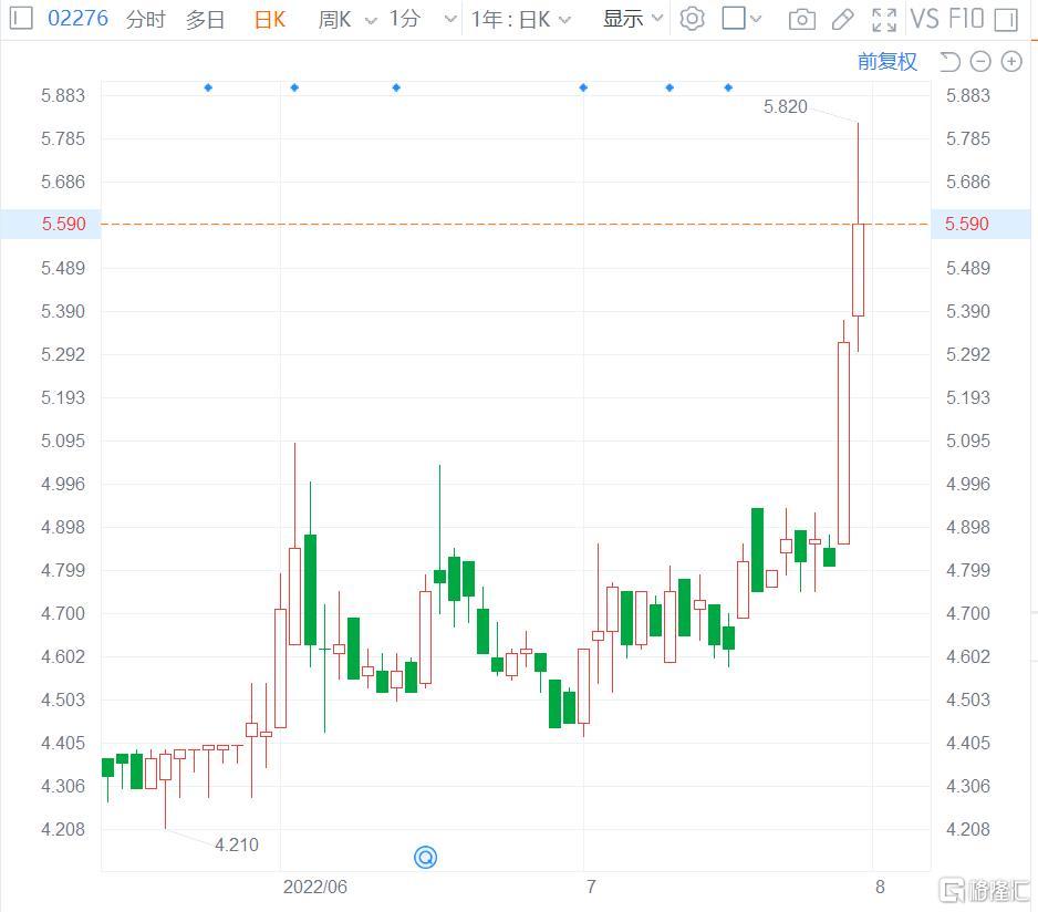 康耐特光学盘中飙升6%，12月以来股价翻倍引瞩目