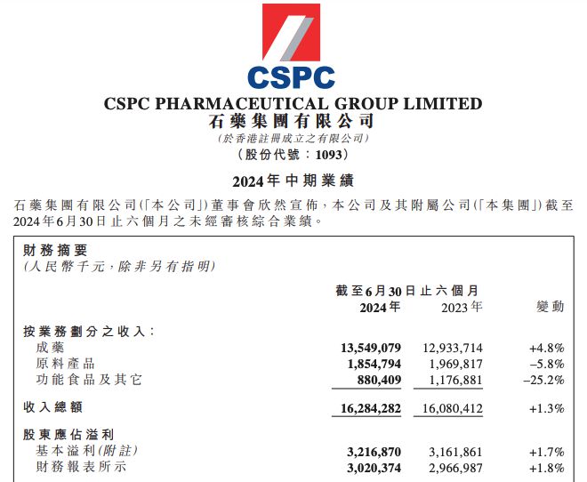 石药集团SYS6010获突破性认定，盘中涨近3%